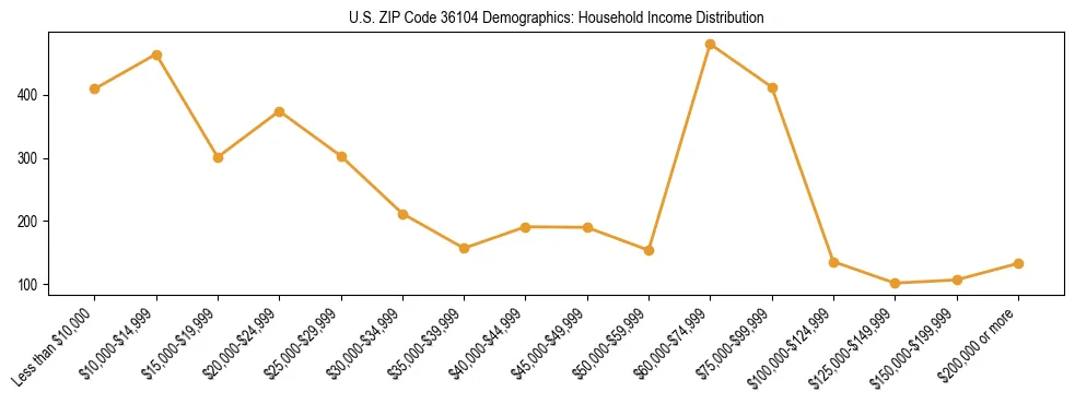 Horizontal bar chart showing household income distribution in US ZIP Code 36104.