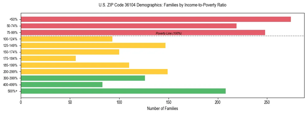 Horizontal bar chart showing family distribution by income-to-poverty ratio in US ZIP Code 36104, based on 2023 ACS data.