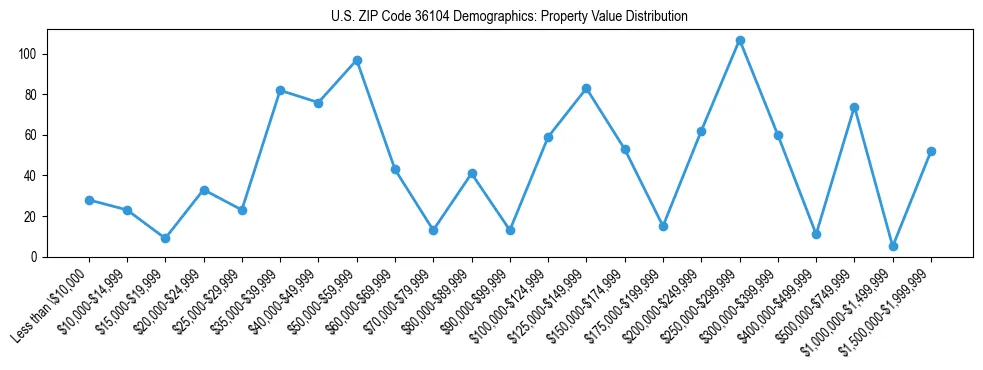 Line chart showing the distribution of property values for owner-occupied housing units in US ZIP Code 36104.