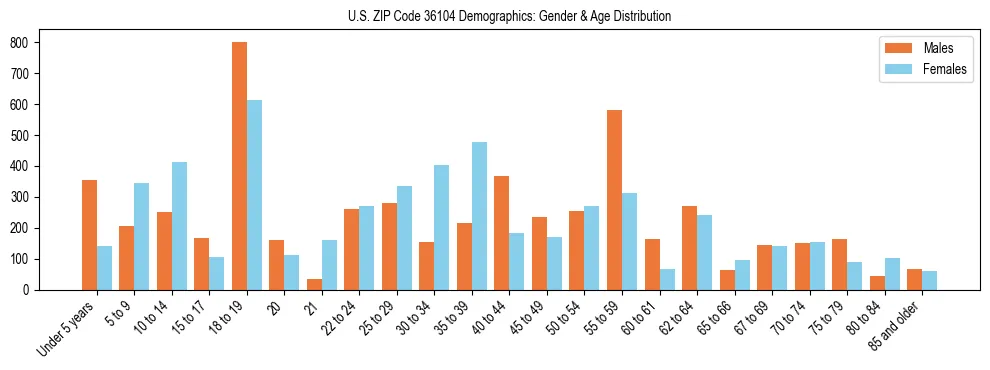 Bar chart showing the population distribution of US ZIP Code 36104 by age group and gender, based on 2023 ACS data.