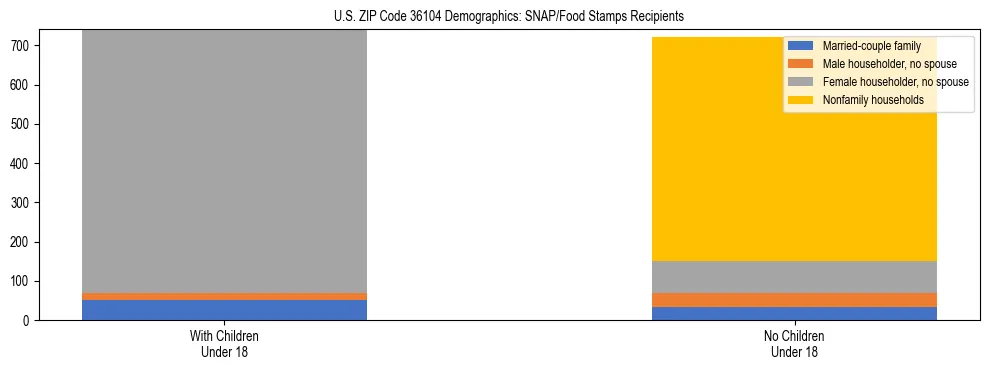 Stacked bar chart showing SNAP/Food Stamps recipient household composition by presence of children under 18 in US ZIP Code 36104, based on 2023 ACS data.