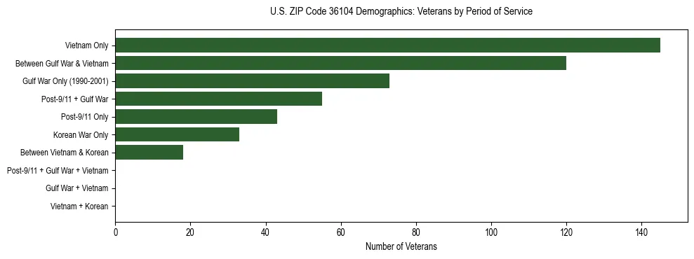 Horizontal bar chart showing veteran distribution by period of military service in US ZIP Code 36104, based on 2023 ACS data.