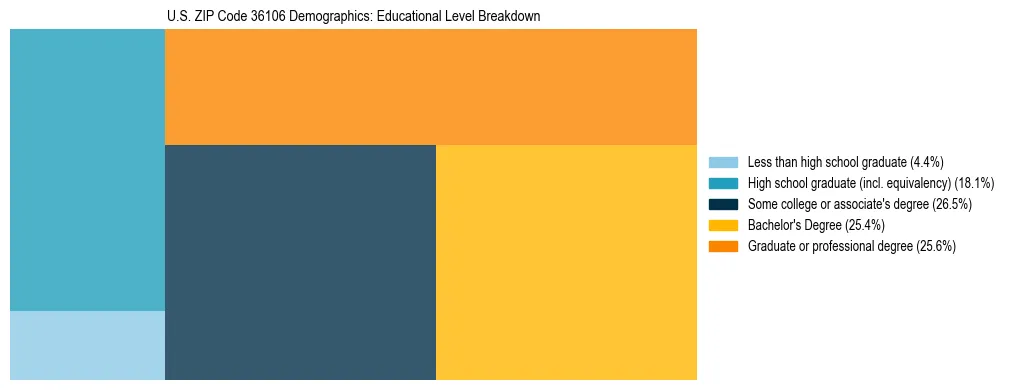Treemap chart illustrating the educational attainment breakdown for population 25 years and over in US ZIP Code 36106.