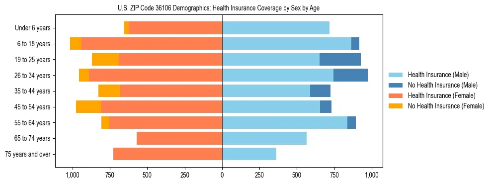 Pyramid chart showing health insurance coverage by age and sex in US ZIP Code 36106.