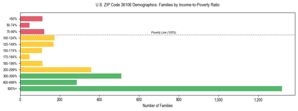 Horizontal bar chart showing family distribution by income-to-poverty ratio in US ZIP Code 36106, based on 2023 ACS data.