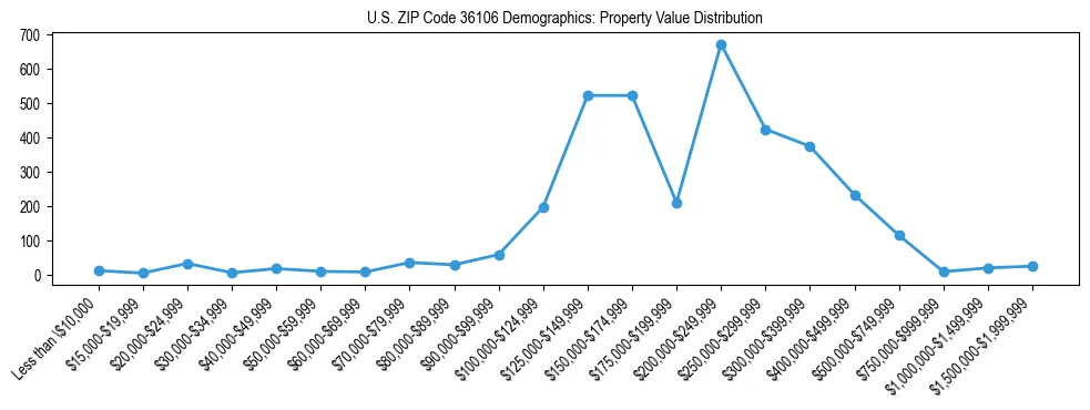 Line chart showing the distribution of property values for owner-occupied housing units in US ZIP Code 36106.