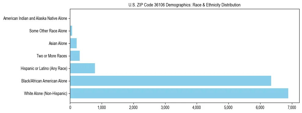Race and Ethnicity Distribution Chart for US ZIP Code 36106