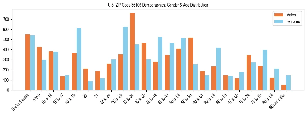 Bar chart showing the population distribution of US ZIP Code 36106 by age group and gender, based on 2023 ACS data.