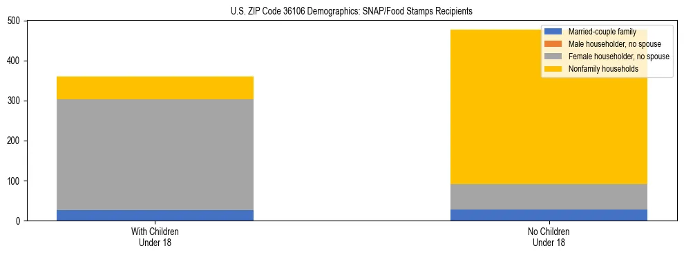 Stacked bar chart showing SNAP/Food Stamps recipient household composition by presence of children under 18 in US ZIP Code 36106, based on 2023 ACS data.