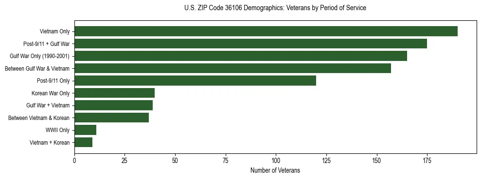 Horizontal bar chart showing veteran distribution by period of military service in US ZIP Code 36106, based on 2023 ACS data.
