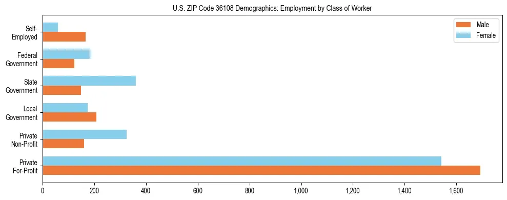 Horizontal bar chart showing employment distribution by class of worker and gender in US ZIP Code 36108, based on 2023 ACS data.