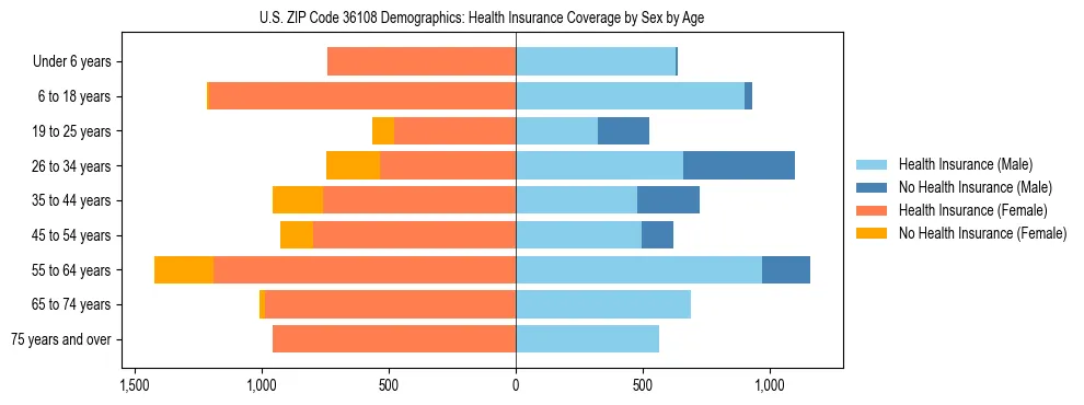 Pyramid chart showing health insurance coverage by age and sex in US ZIP Code 36108.