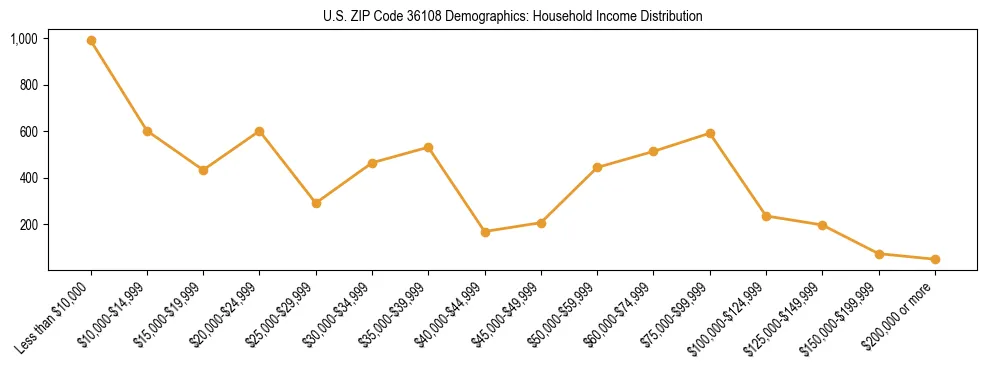 Horizontal bar chart showing household income distribution in US ZIP Code 36108.