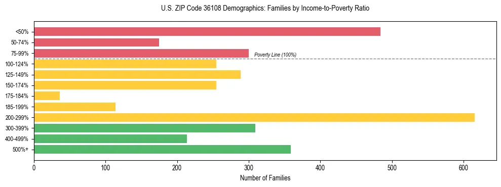 Horizontal bar chart showing family distribution by income-to-poverty ratio in US ZIP Code 36108, based on 2023 ACS data.