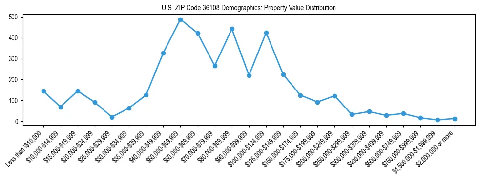 Line chart showing the distribution of property values for owner-occupied housing units in US ZIP Code 36108.