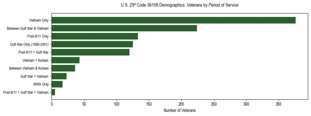 Horizontal bar chart showing veteran distribution by period of military service in US ZIP Code 36108, based on 2023 ACS data.