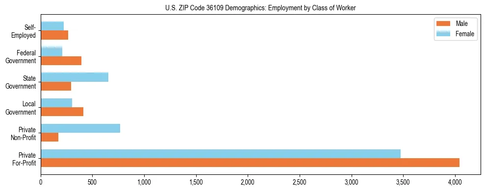 Horizontal bar chart showing employment distribution by class of worker and gender in US ZIP Code 36109, based on 2023 ACS data.