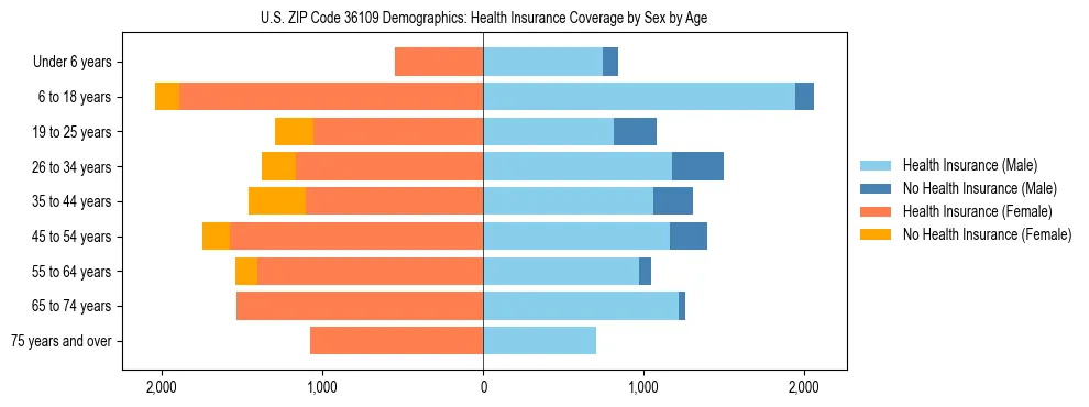 Pyramid chart showing health insurance coverage by age and sex in US ZIP Code 36109.