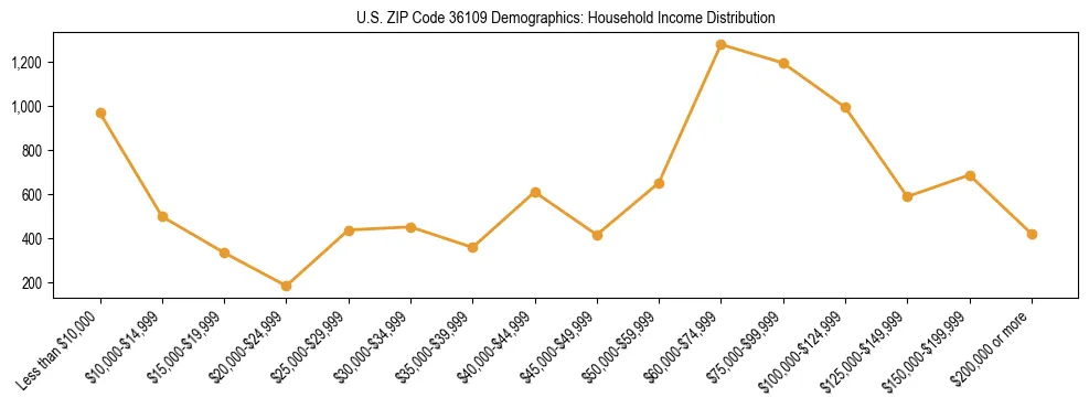 Horizontal bar chart showing household income distribution in US ZIP Code 36109.