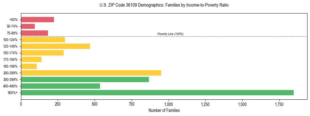 Horizontal bar chart showing family distribution by income-to-poverty ratio in US ZIP Code 36109, based on 2023 ACS data.