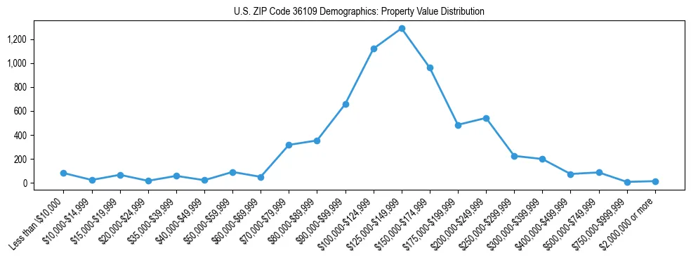 Line chart showing the distribution of property values for owner-occupied housing units in US ZIP Code 36109.