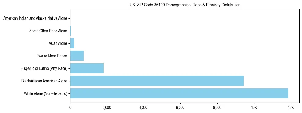 Race and Ethnicity Distribution Chart for US ZIP Code 36109