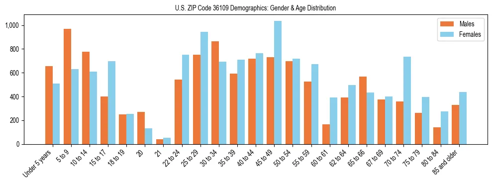 Bar chart showing the population distribution of US ZIP Code 36109 by age group and gender, based on 2023 ACS data.