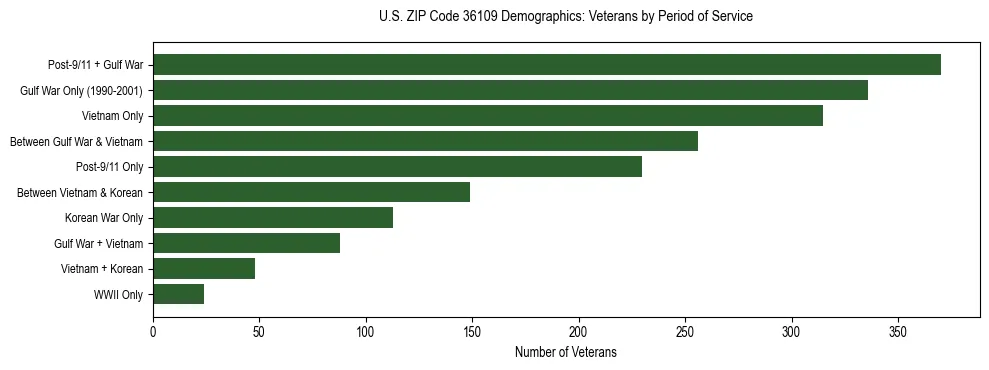 Horizontal bar chart showing veteran distribution by period of military service in US ZIP Code 36109, based on 2023 ACS data.