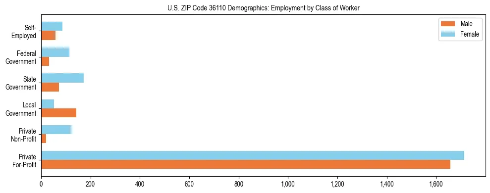 Horizontal bar chart showing employment distribution by class of worker and gender in US ZIP Code 36110, based on 2023 ACS data.
