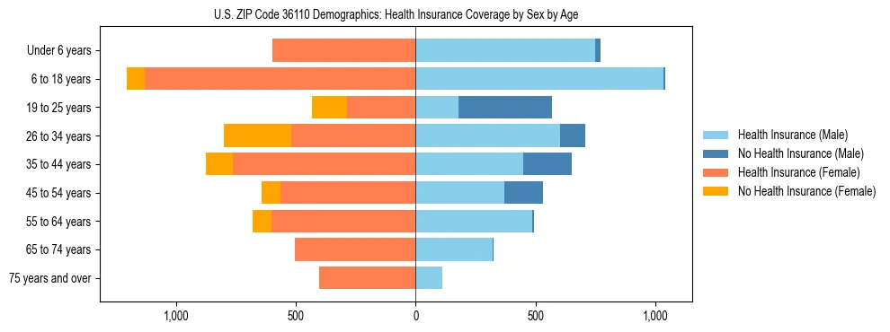 Pyramid chart showing health insurance coverage by age and sex in US ZIP Code 36110.
