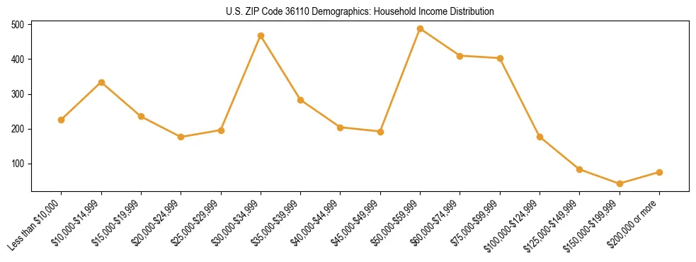 Horizontal bar chart showing household income distribution in US ZIP Code 36110.