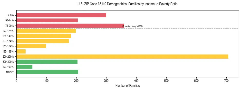 Horizontal bar chart showing family distribution by income-to-poverty ratio in US ZIP Code 36110, based on 2023 ACS data.