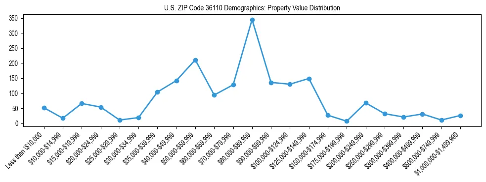 Line chart showing the distribution of property values for owner-occupied housing units in US ZIP Code 36110.