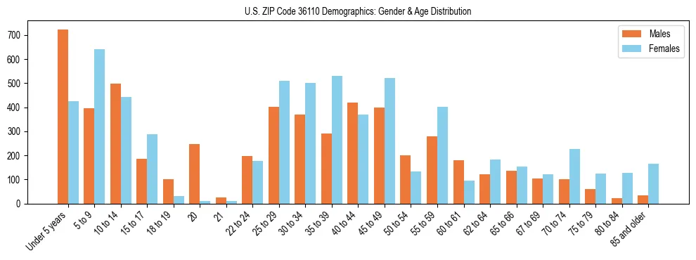 Bar chart showing the population distribution of US ZIP Code 36110 by age group and gender, based on 2023 ACS data.