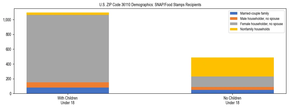 Stacked bar chart showing SNAP/Food Stamps recipient household composition by presence of children under 18 in US ZIP Code 36110, based on 2023 ACS data.