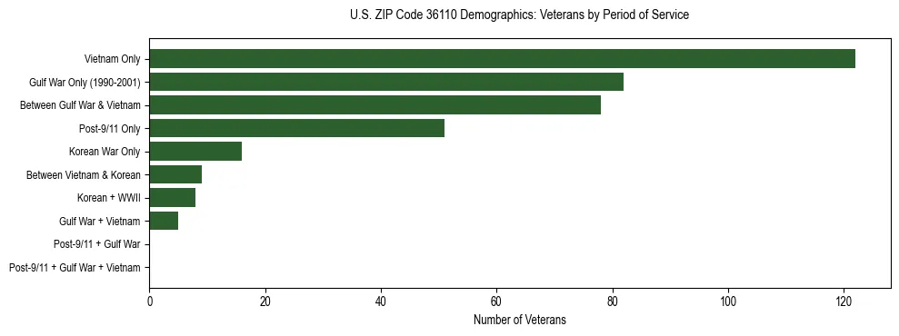 Horizontal bar chart showing veteran distribution by period of military service in US ZIP Code 36110, based on 2023 ACS data.