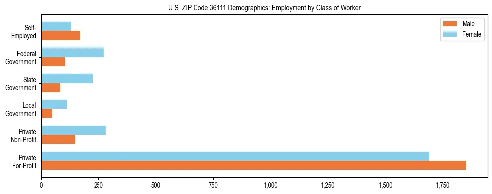 Horizontal bar chart showing employment distribution by class of worker and gender in US ZIP Code 36111, based on 2023 ACS data.