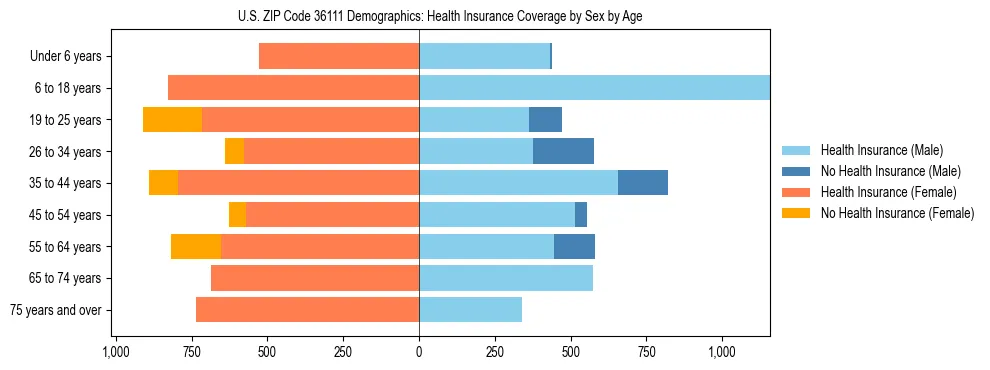 Pyramid chart showing health insurance coverage by age and sex in US ZIP Code 36111.