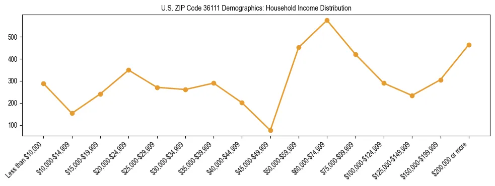 Horizontal bar chart showing household income distribution in US ZIP Code 36111.