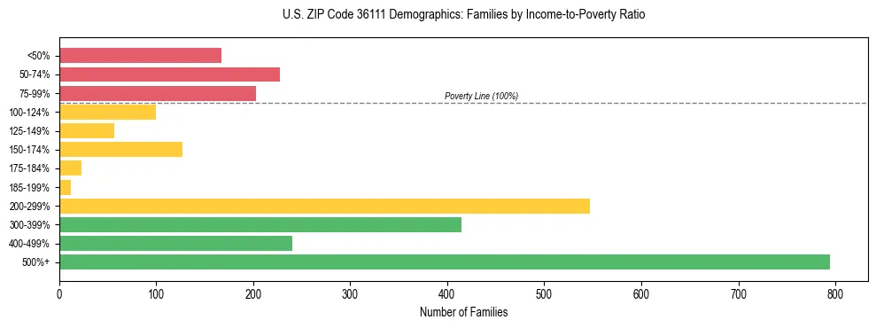 Horizontal bar chart showing family distribution by income-to-poverty ratio in US ZIP Code 36111, based on 2023 ACS data.