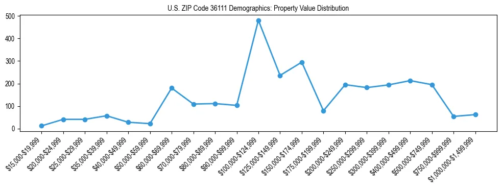 Line chart showing the distribution of property values for owner-occupied housing units in US ZIP Code 36111.