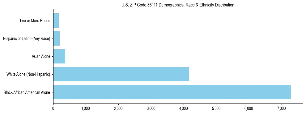 Race and Ethnicity Distribution Chart for US ZIP Code 36111