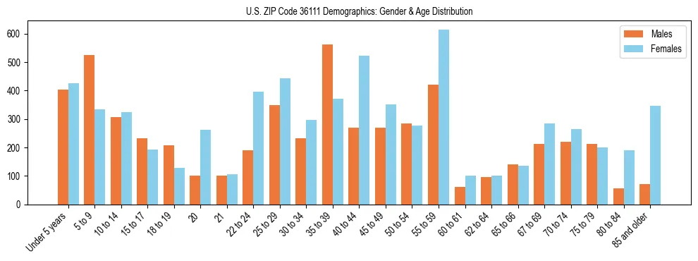 Bar chart showing the population distribution of US ZIP Code 36111 by age group and gender, based on 2023 ACS data.