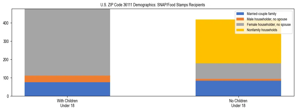 Stacked bar chart showing SNAP/Food Stamps recipient household composition by presence of children under 18 in US ZIP Code 36111, based on 2023 ACS data.