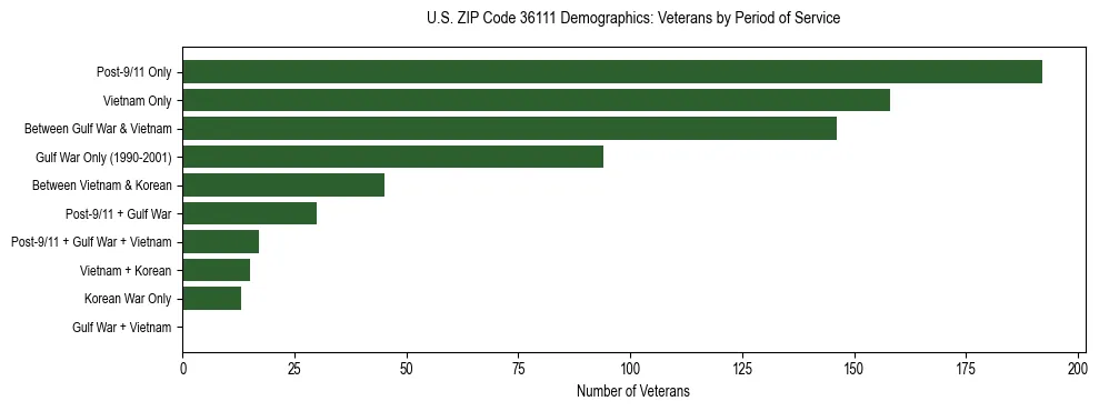 Horizontal bar chart showing veteran distribution by period of military service in US ZIP Code 36111, based on 2023 ACS data.