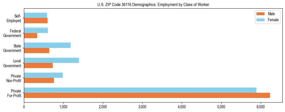 Horizontal bar chart showing employment distribution by class of worker and gender in US ZIP Code 36116, based on 2023 ACS data.