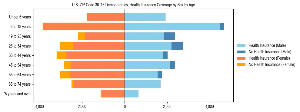 Pyramid chart showing health insurance coverage by age and sex in US ZIP Code 36116.