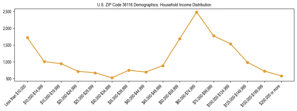 Horizontal bar chart showing household income distribution in US ZIP Code 36116.