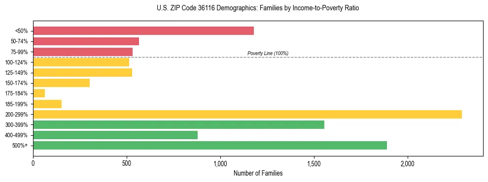 Horizontal bar chart showing family distribution by income-to-poverty ratio in US ZIP Code 36116, based on 2023 ACS data.