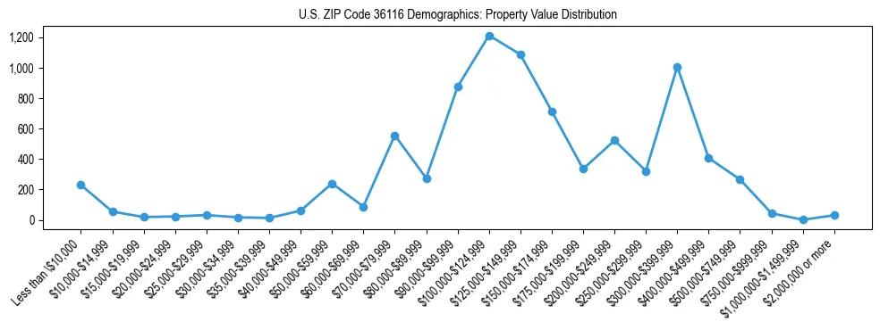 Line chart showing the distribution of property values for owner-occupied housing units in US ZIP Code 36116.